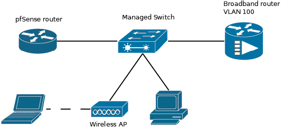 pfsense inter vlan routing